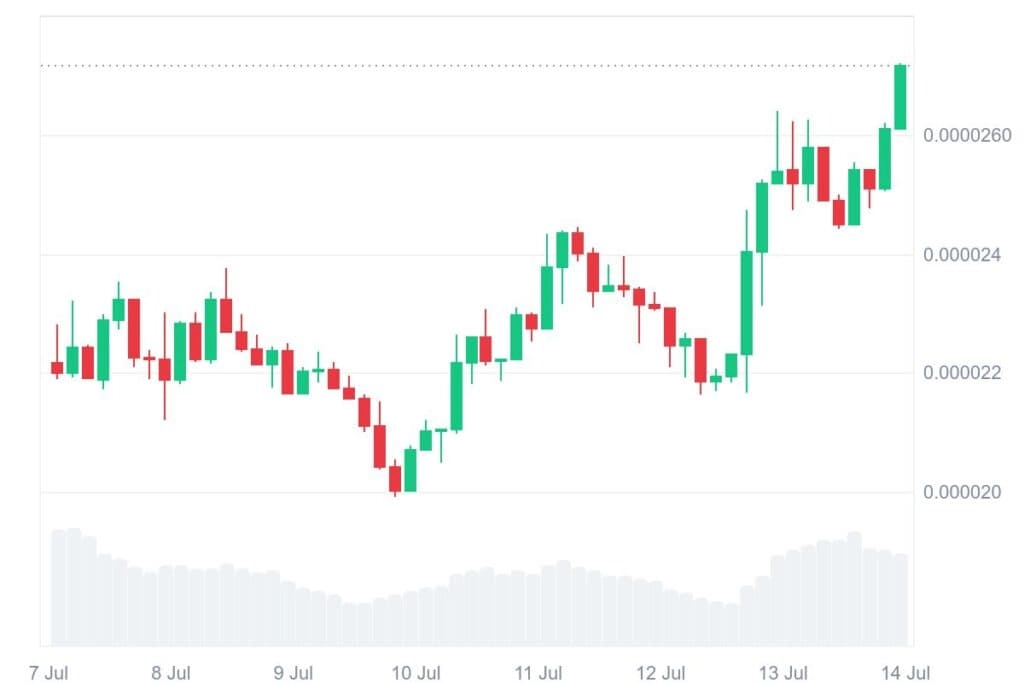BONK 7D graph coinmarketcap 1