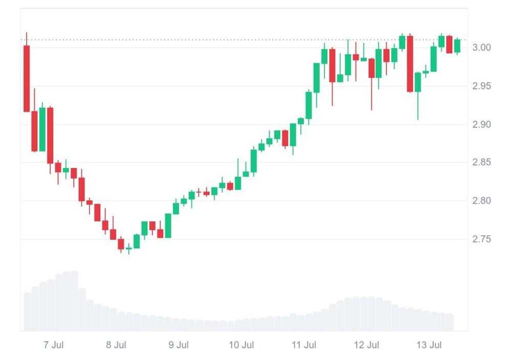TON 7D graph coinmarketcap 1