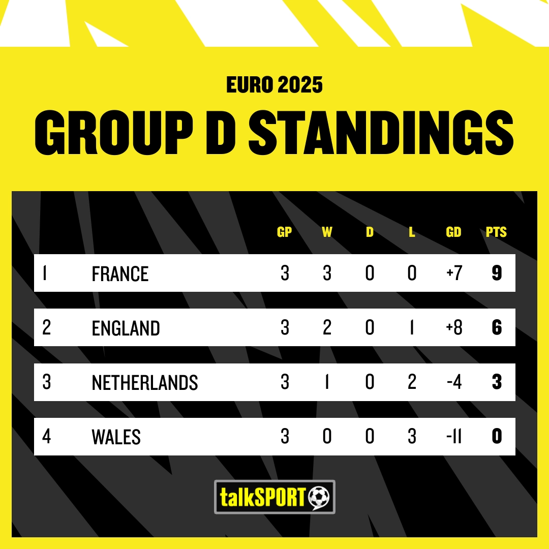 Despite losing their opener, England finished with the best goal difference