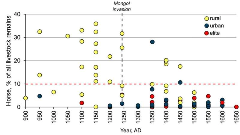 Hungry for horse? Did all medieval Europeans avoid eating horsemeat?