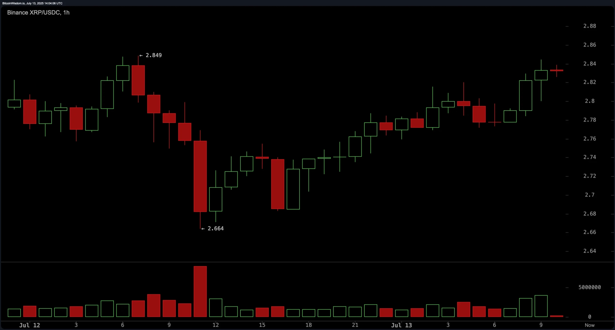 XRP Price Watch: Can XRP Break Through $2.85 and Hit $3.20?