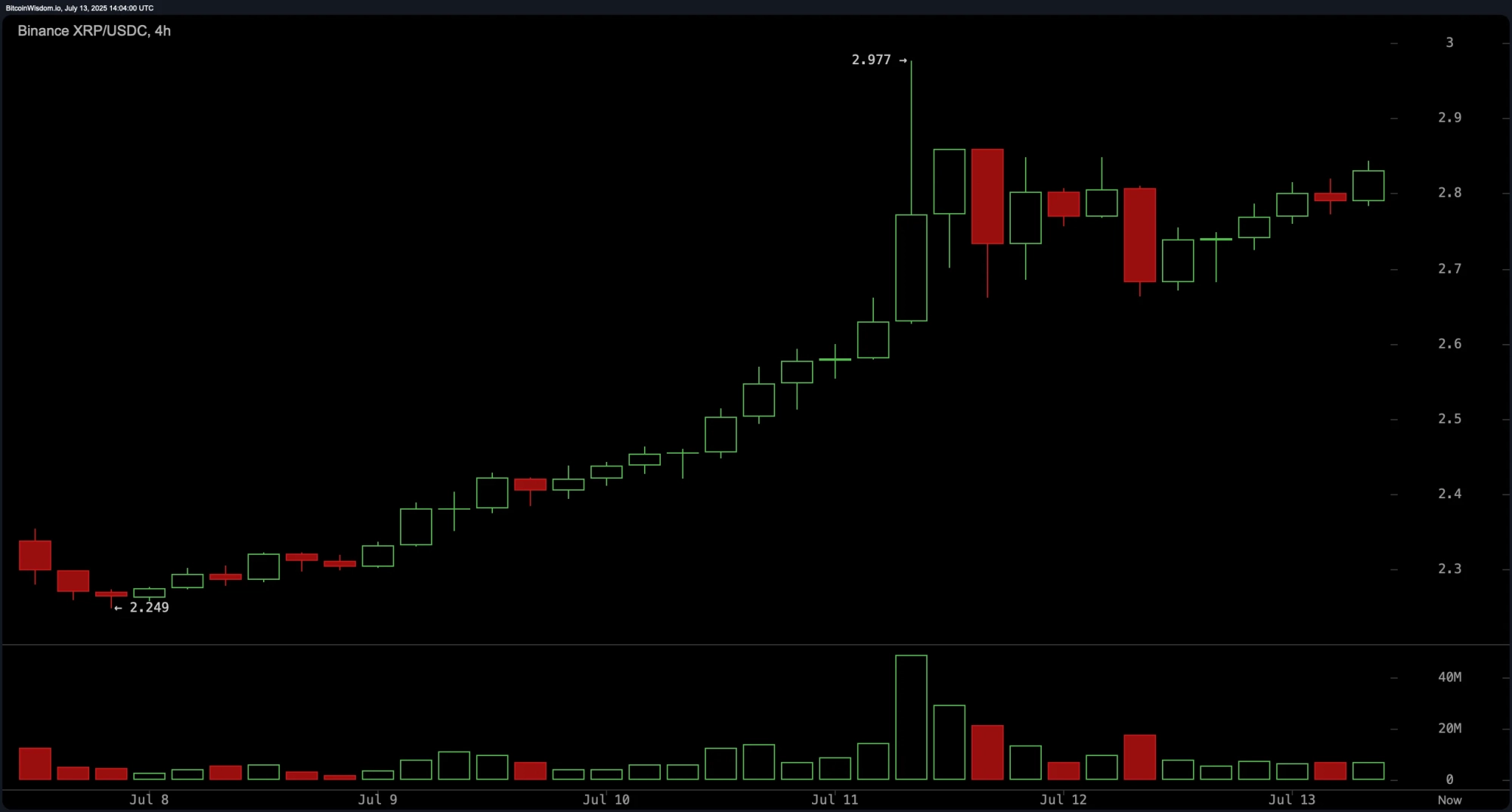 XRP Price Watch: Can XRP Break Through $2.85 and Hit $3.20?