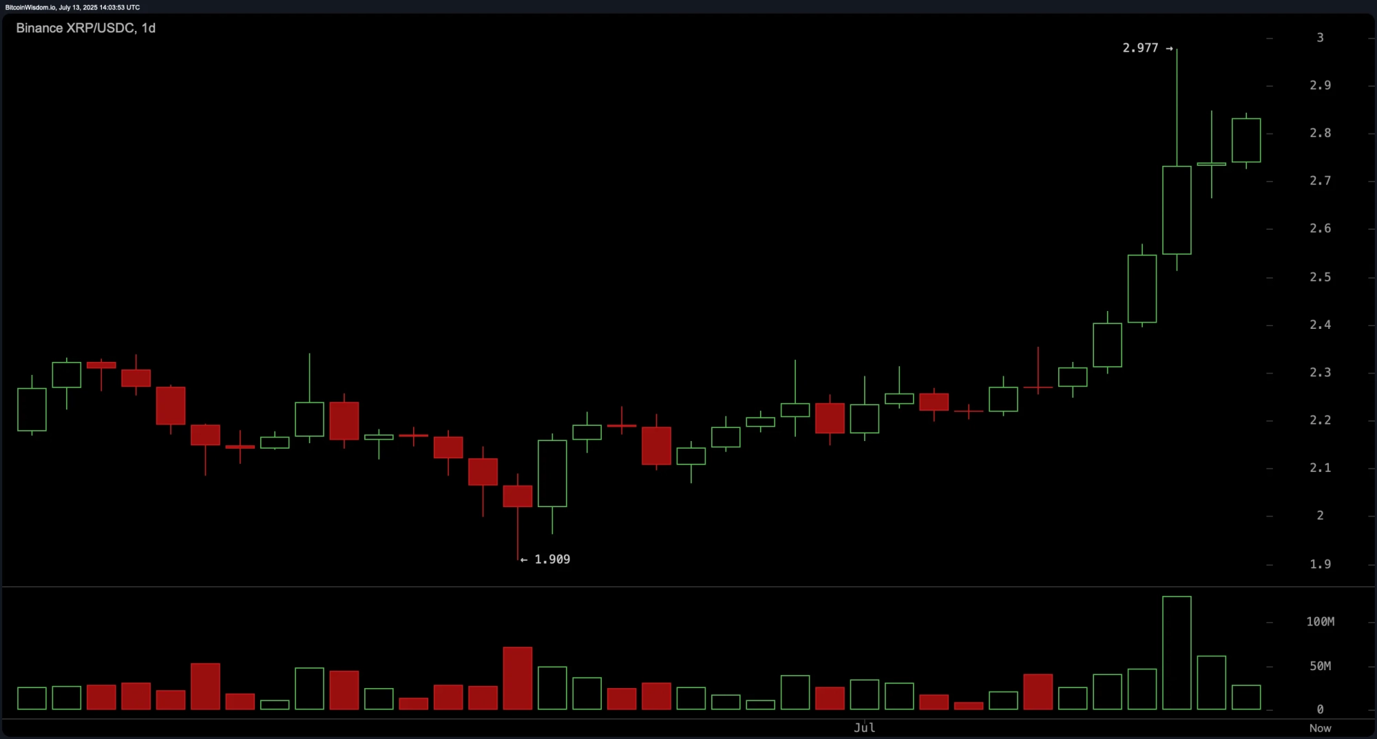 XRP Price Watch: Can XRP Break Through $2.85 and Hit $3.20?