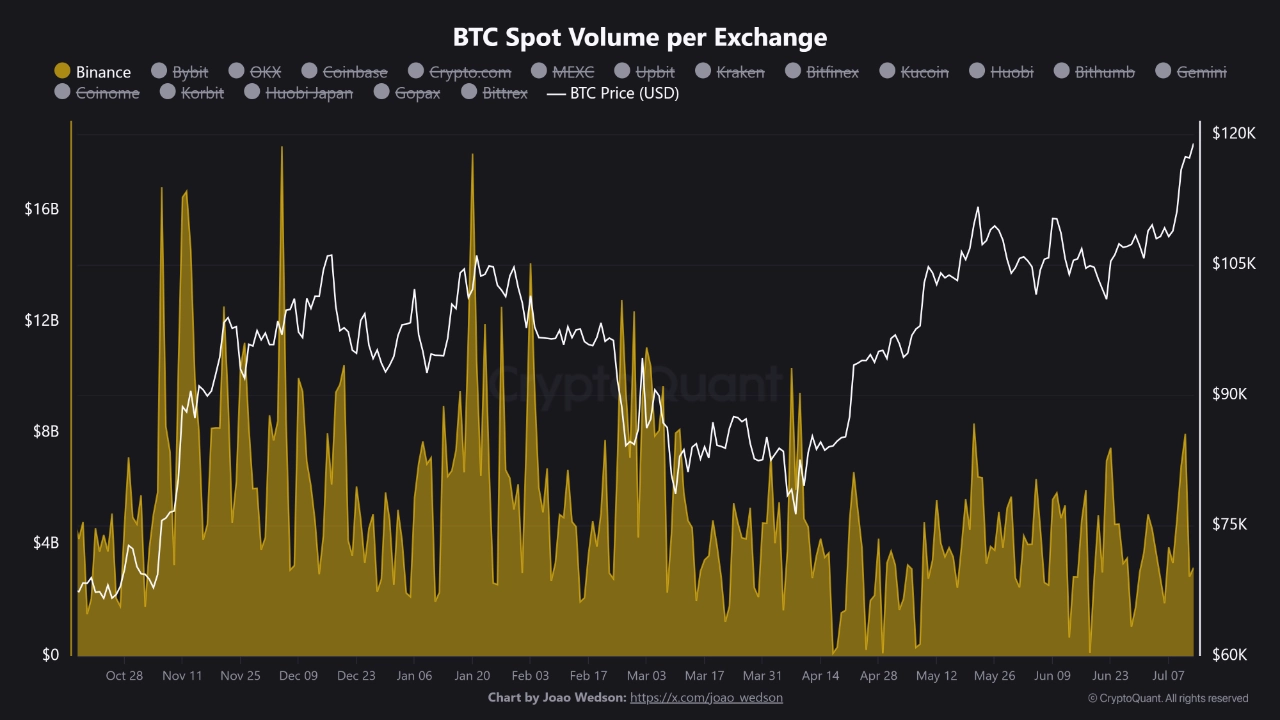 Bitcoin spot trading volume per exchange.
