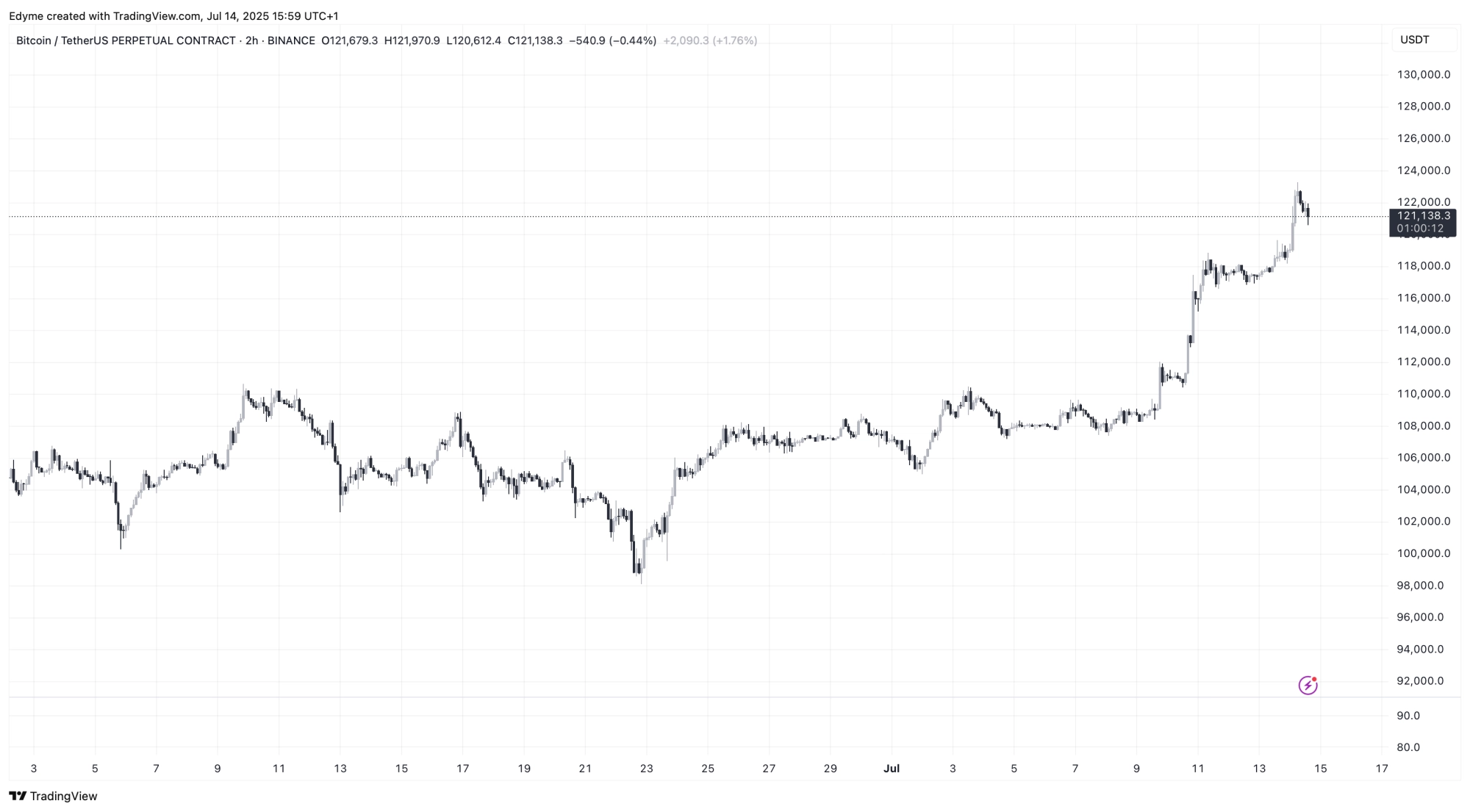 Bitcoin (BTC) price chart on TradingView