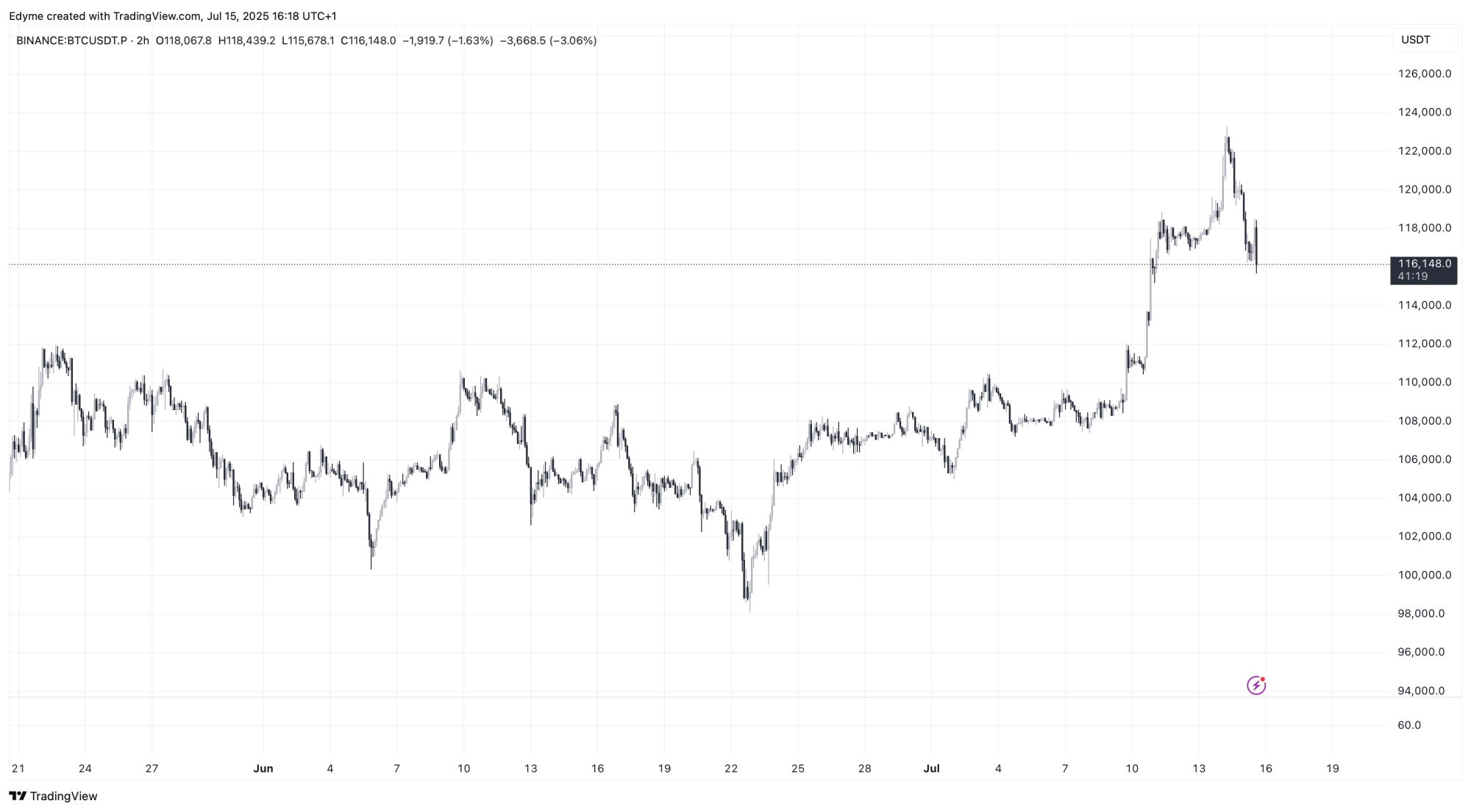Bitcoin (BTC) price chart on TradingView