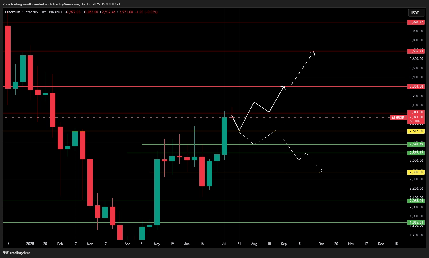 Ethereum On-chain Key Metrics and Price Action