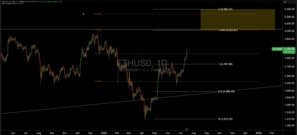 Ethereum price analysis