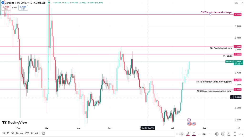 ADA USD
