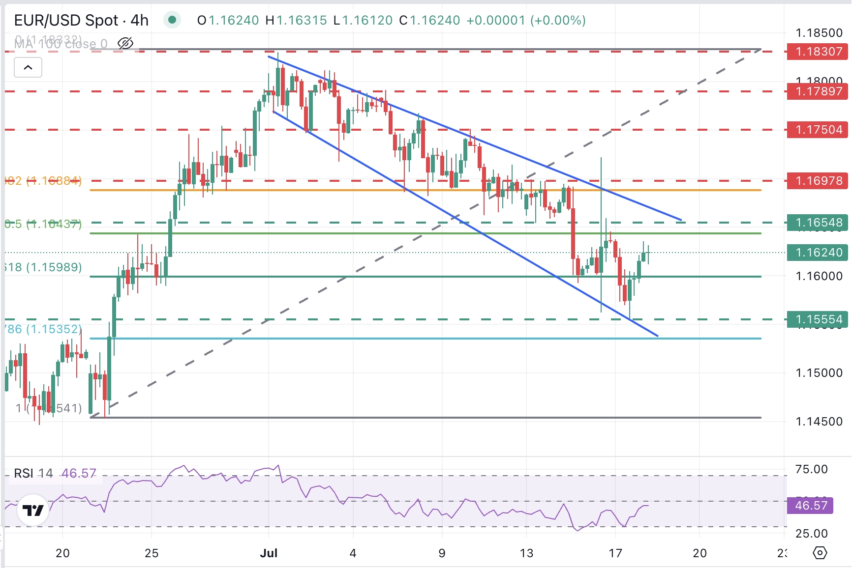 EUR/USD Chart