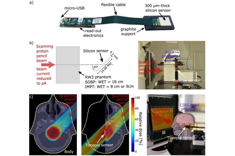 Radiotherapy of cancer: Research head toward better control of the proton beam