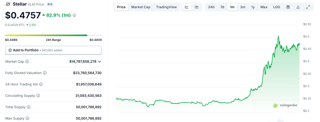XLM Rockets 100%+; XRP Approaches Historic $3.40 High