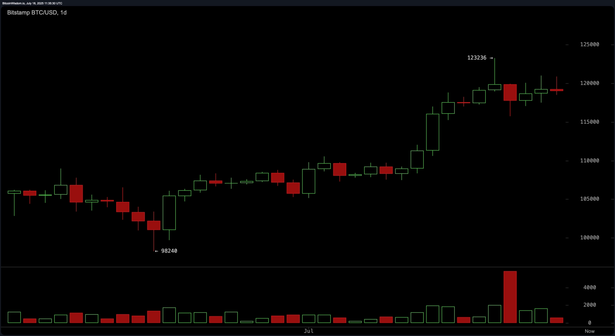 Bitcoin Price Watch: Momentum Stalls as $123K Resistance Looms