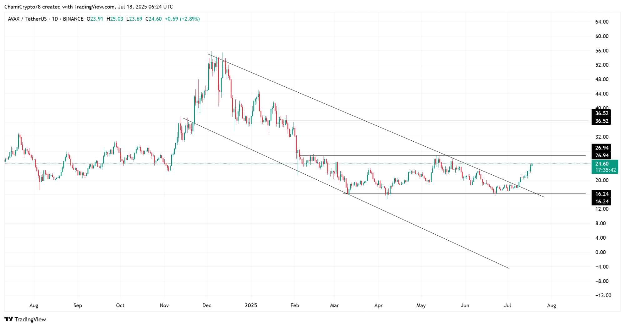 AVAX chart outlook
