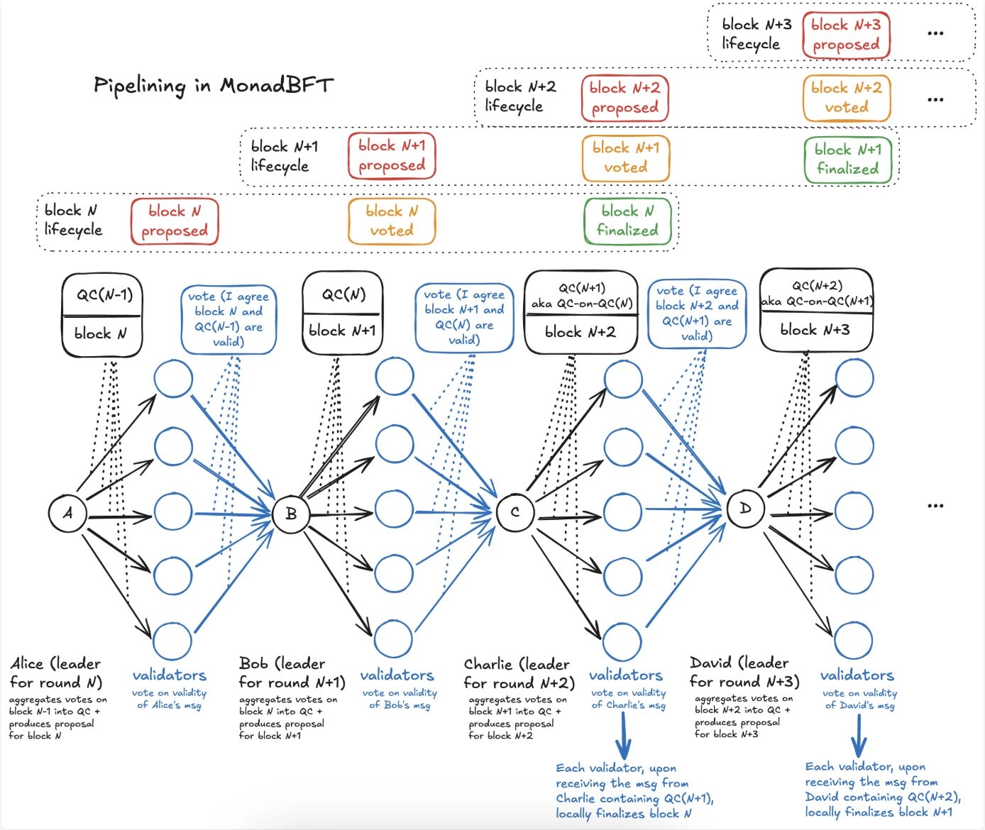 The Consensus Engine of MonadMonadBFT
