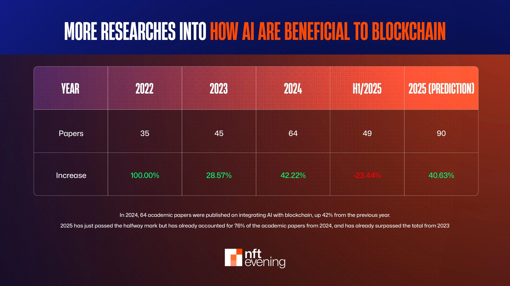 ⩓more Researches into How AI are Beneficial to Crypto