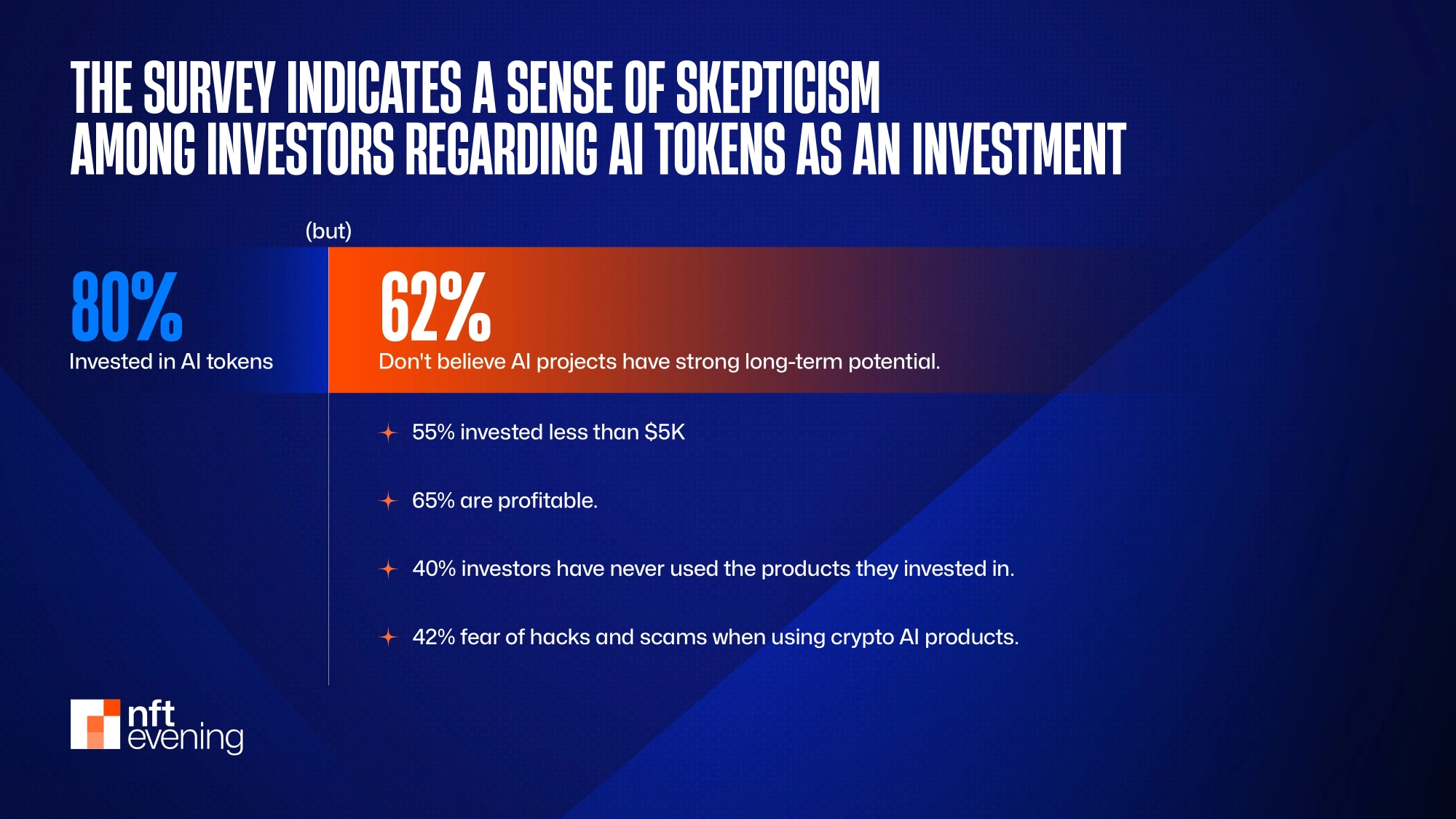 The Survey Indicates a Sense of Skepticism among Investors regarding AI Tokens as an Investment