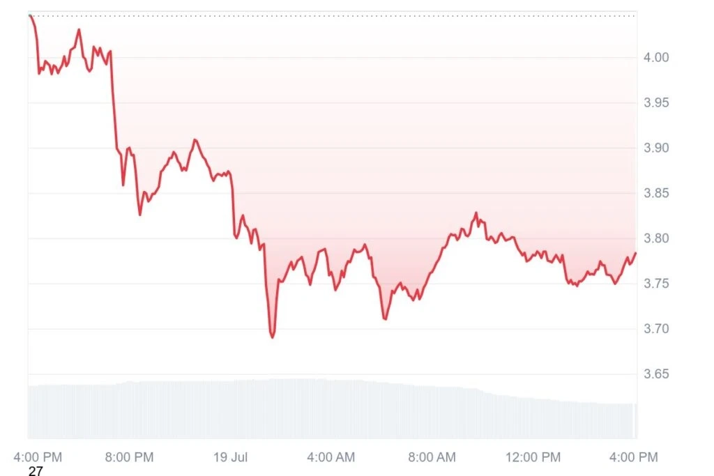 SUI 1D graph coinmarketcap
