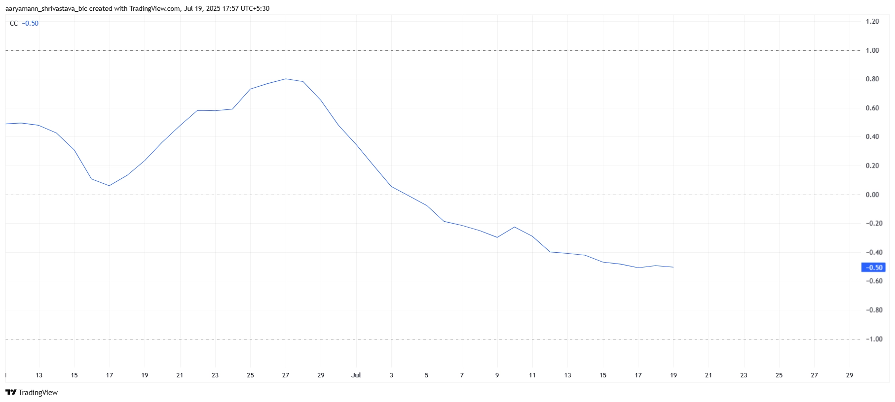 Pi Coin Correlation With Bitcoin