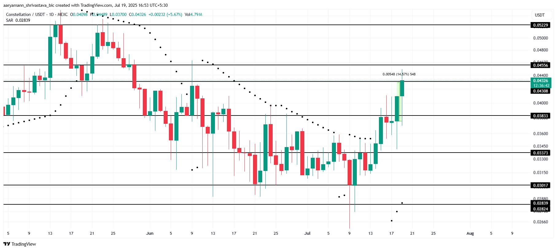 DAG Price Analysis.