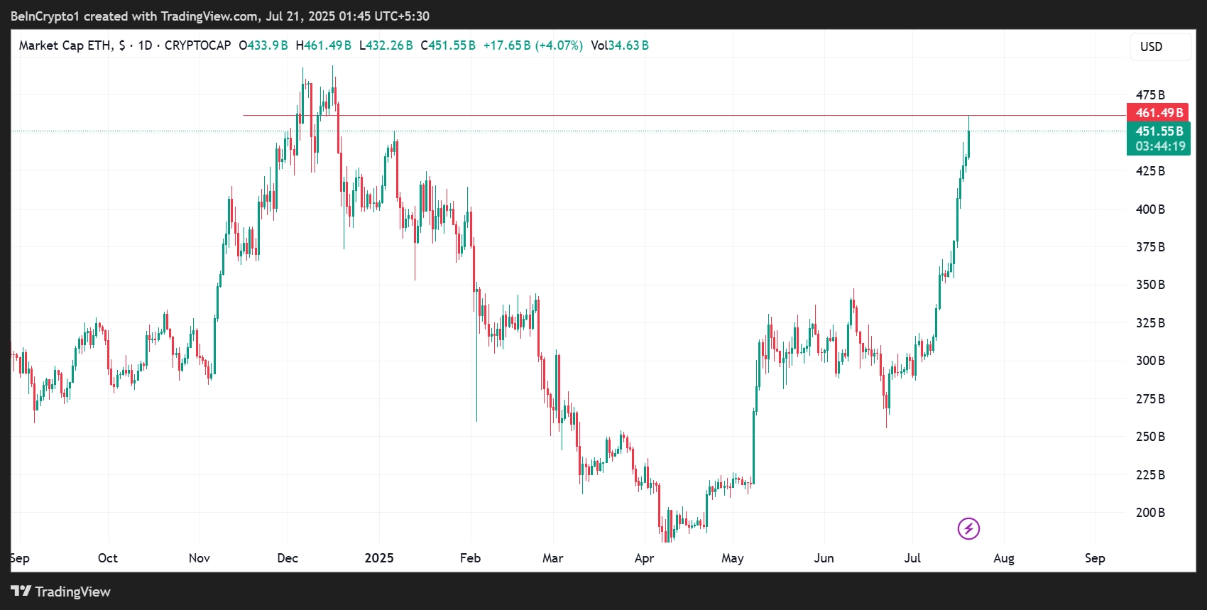 Ethereum (ETH) Price Performance
