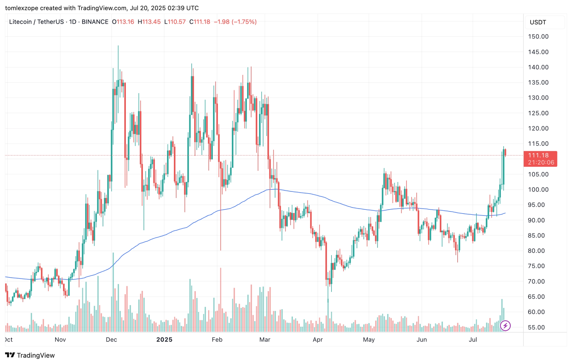 Litecoin price