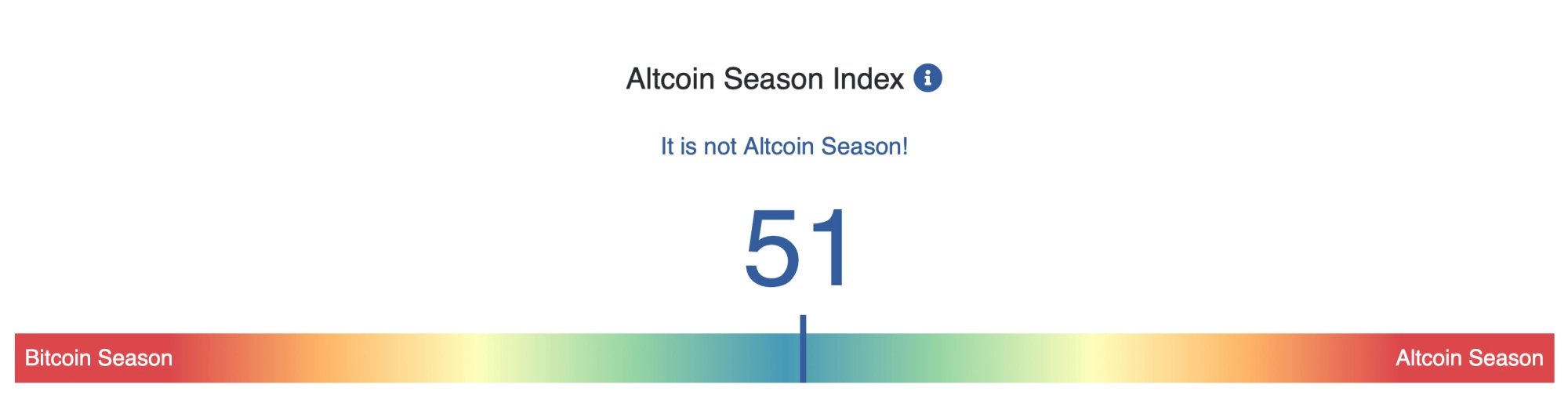 Altcoin Season Is Popping: Index Clocks 51 as Hype Hits a Boiling Point