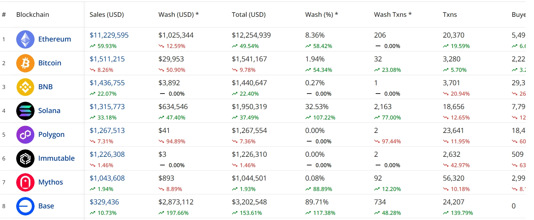 Ethereum tops NFT trading volumes
