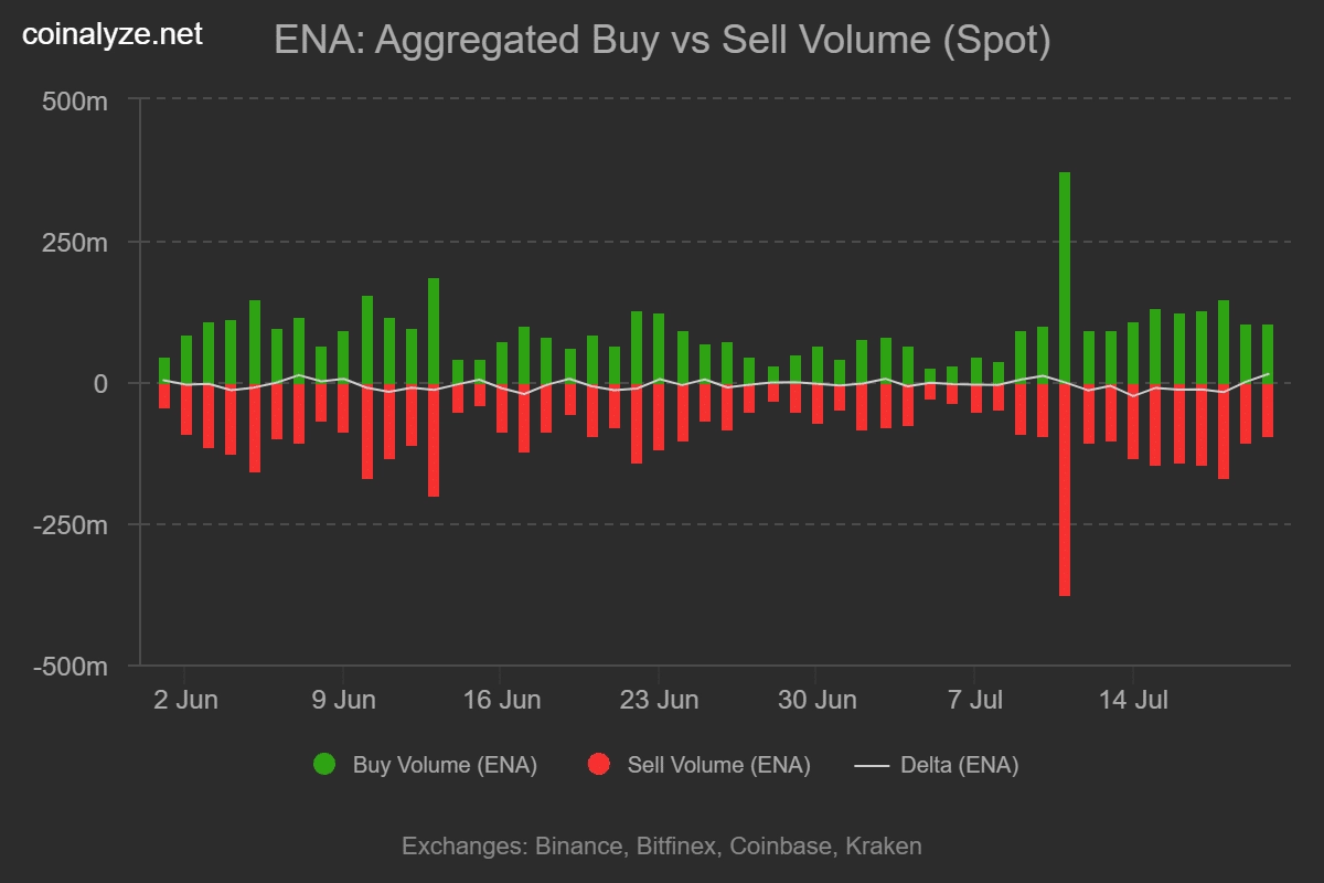 Ethena buy sell volume