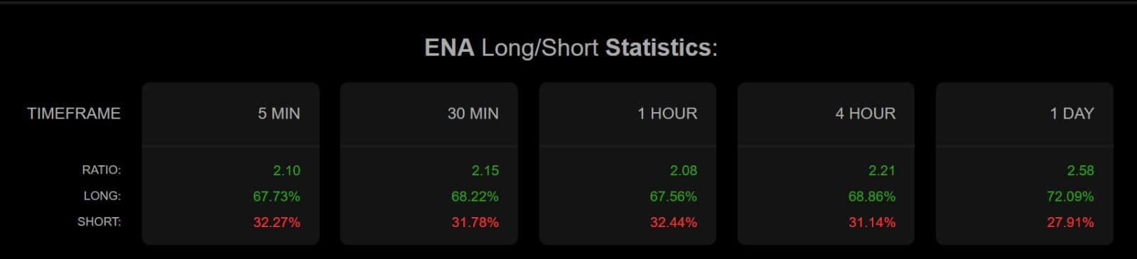 ENA long short ratio