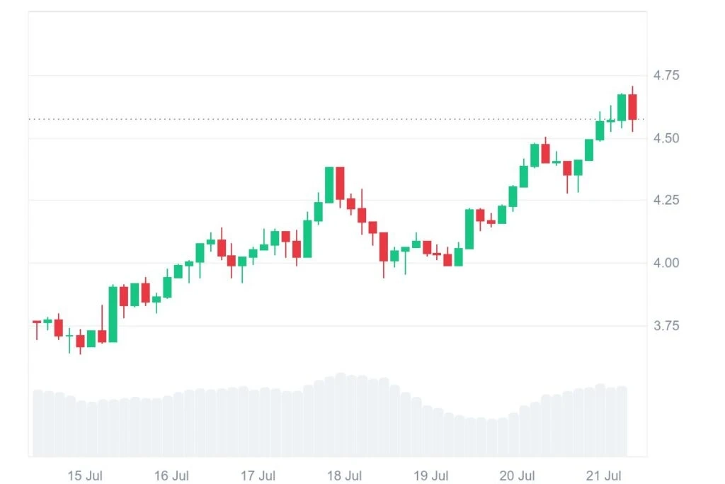 RENDER 7D graph coinmarketcap 4