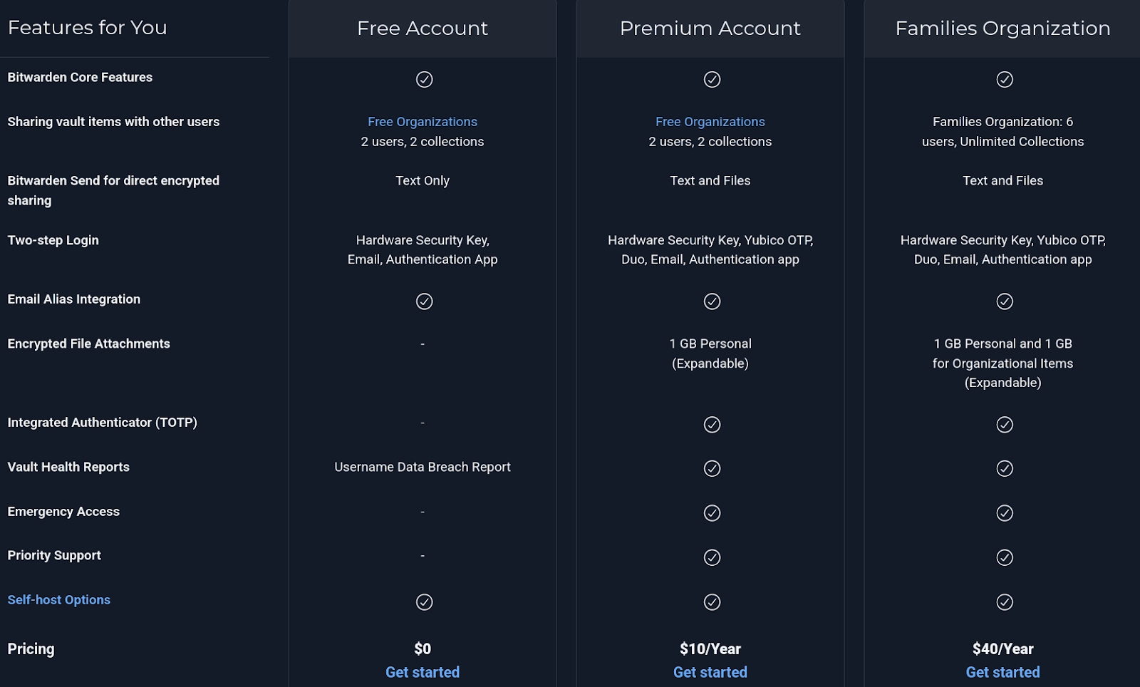 Bitwarden pricing plans compared