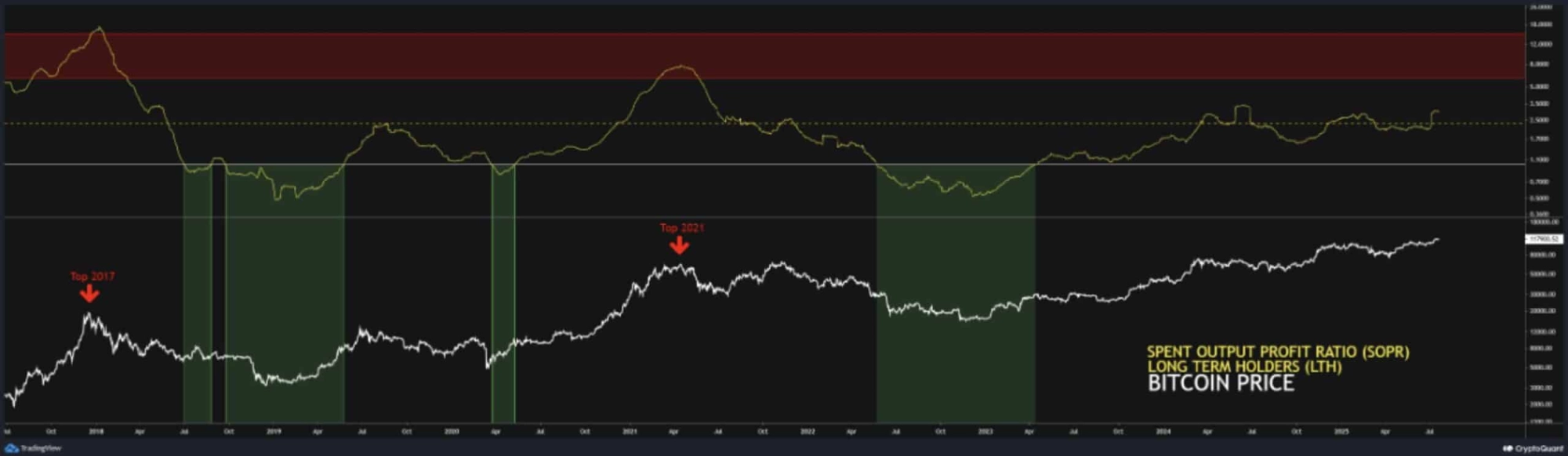 Bitcoin SOPR chart.