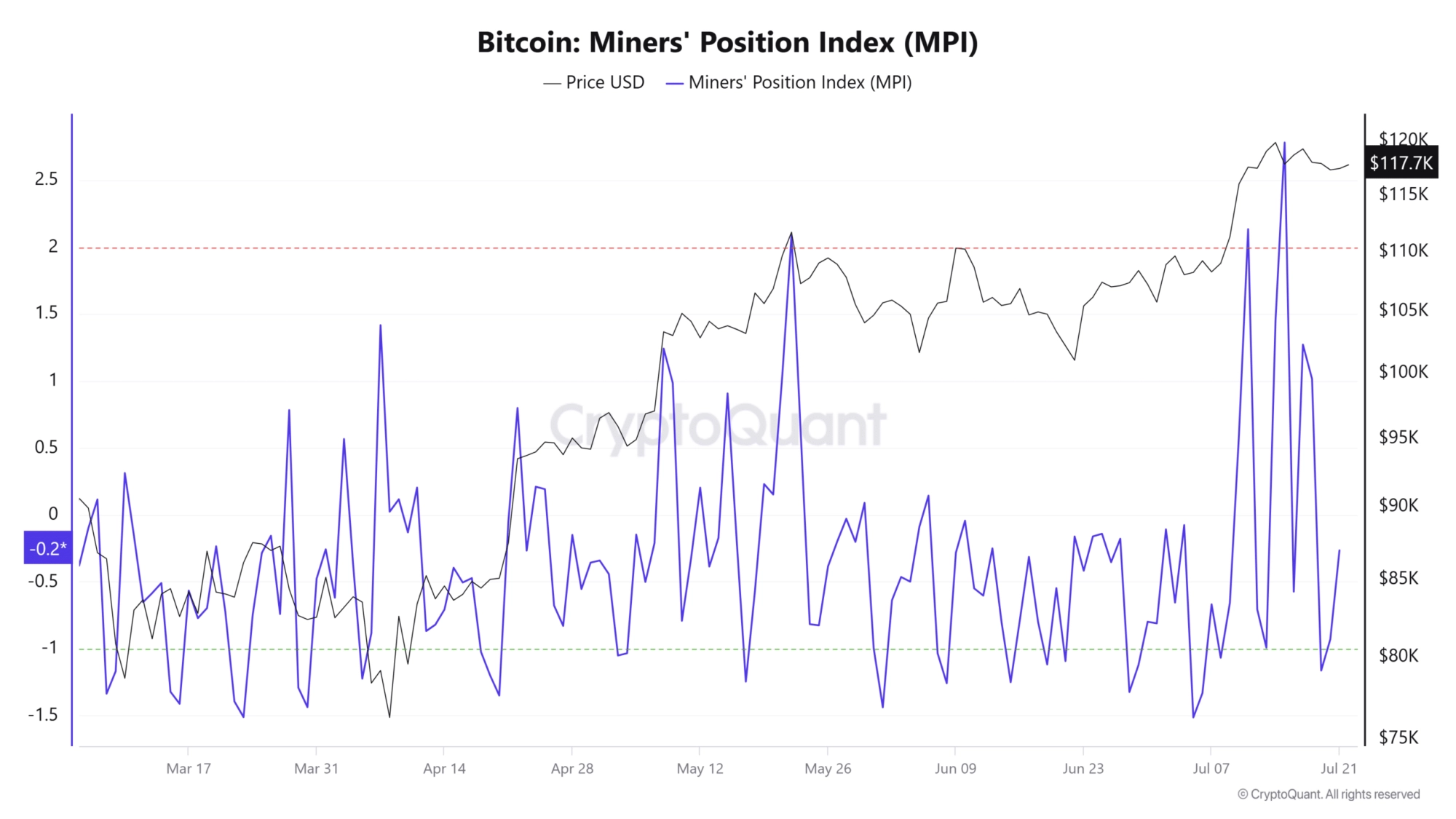 Bitcoin MPI chart.