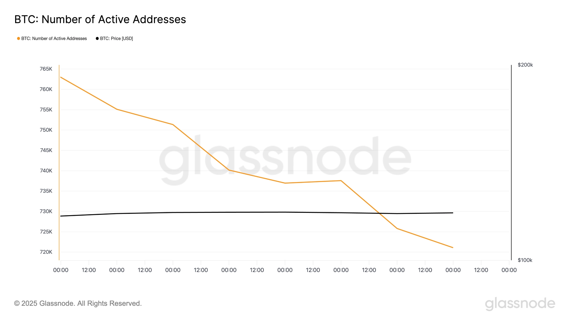 BTC Number of Active Addresses