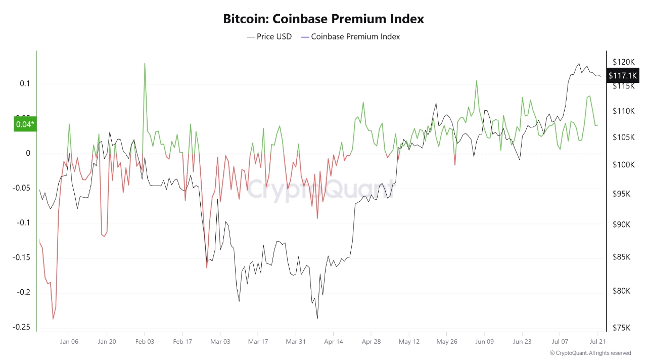 Bitcoin Coinbase premium index.