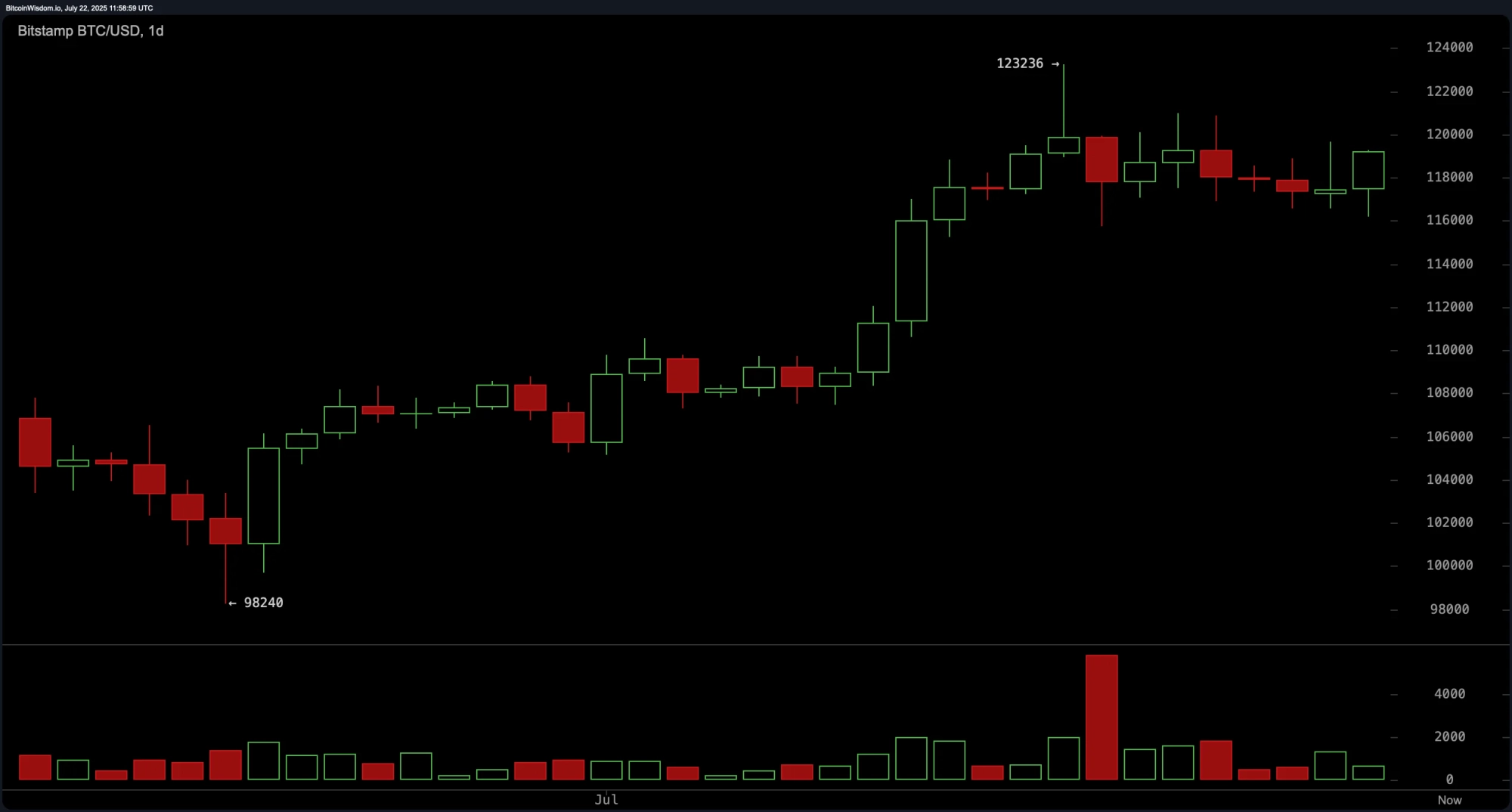 Bitcoin Price Watch: Short-Term Rally Holds Above $119K With Bullish Momentum