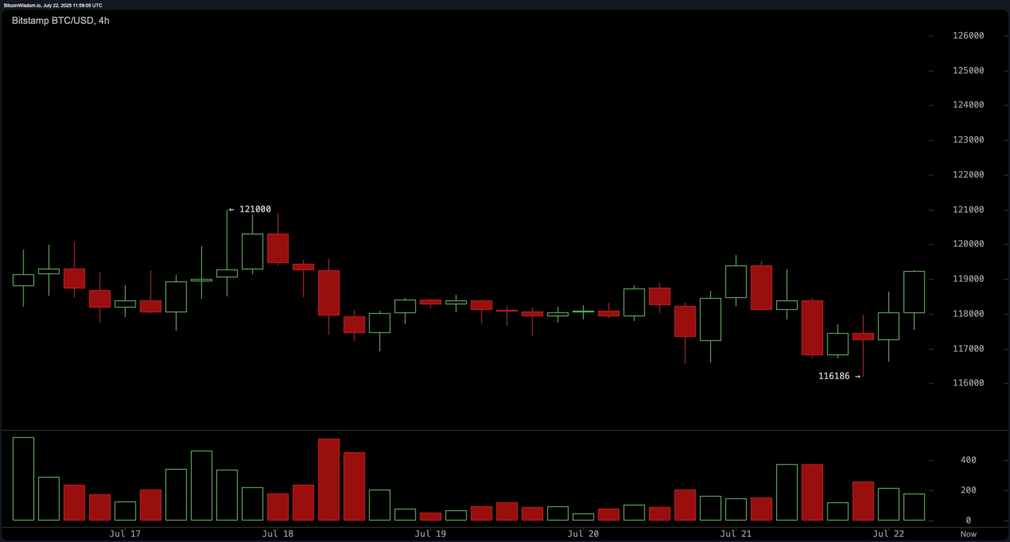 Bitcoin Price Watch: Short-Term Rally Holds Above $119K With Bullish Momentum