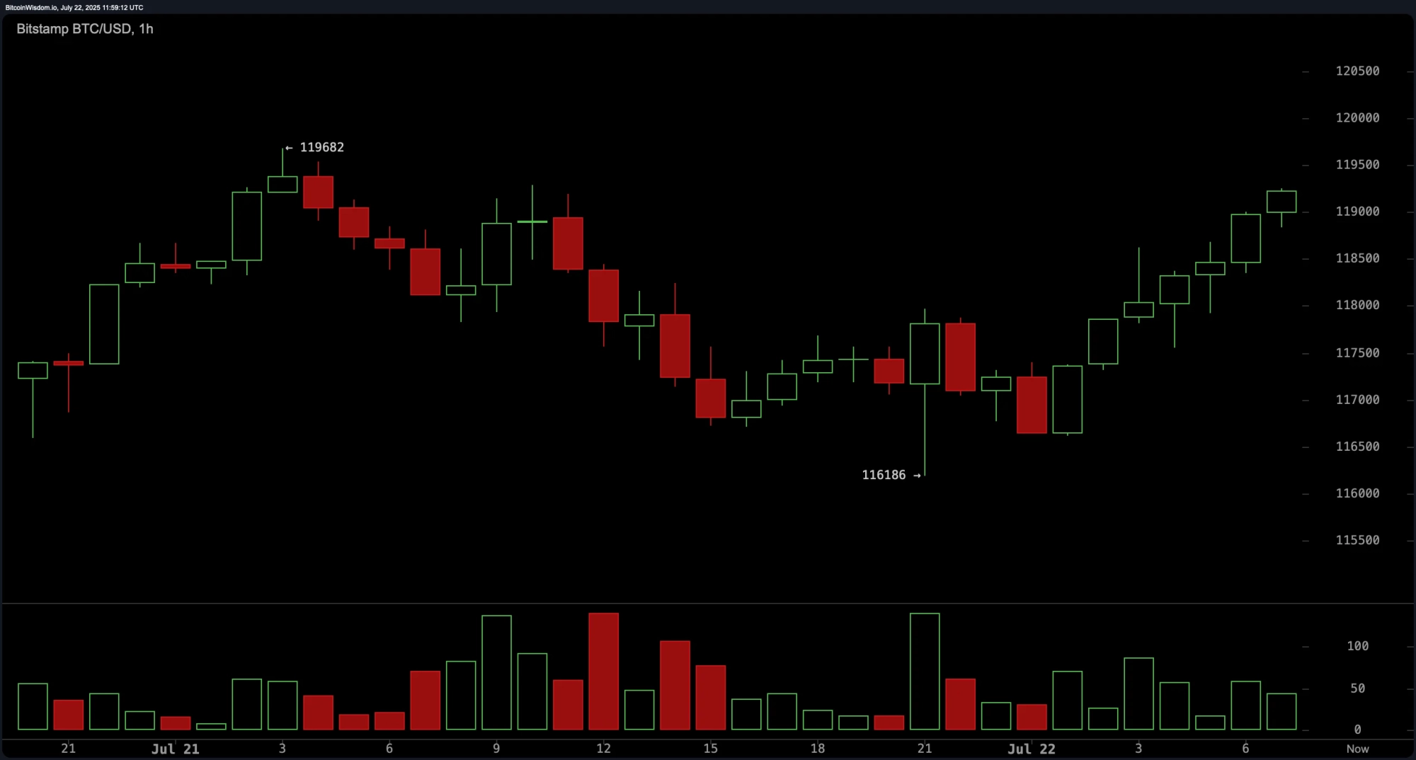 Bitcoin Price Watch: Short-Term Rally Holds Above $119K With Bullish Momentum