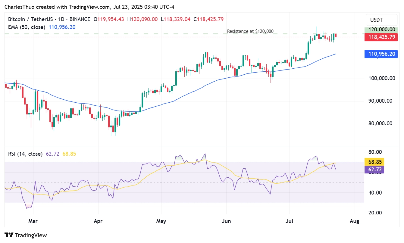 Bitcoin facing resistance at $120,000