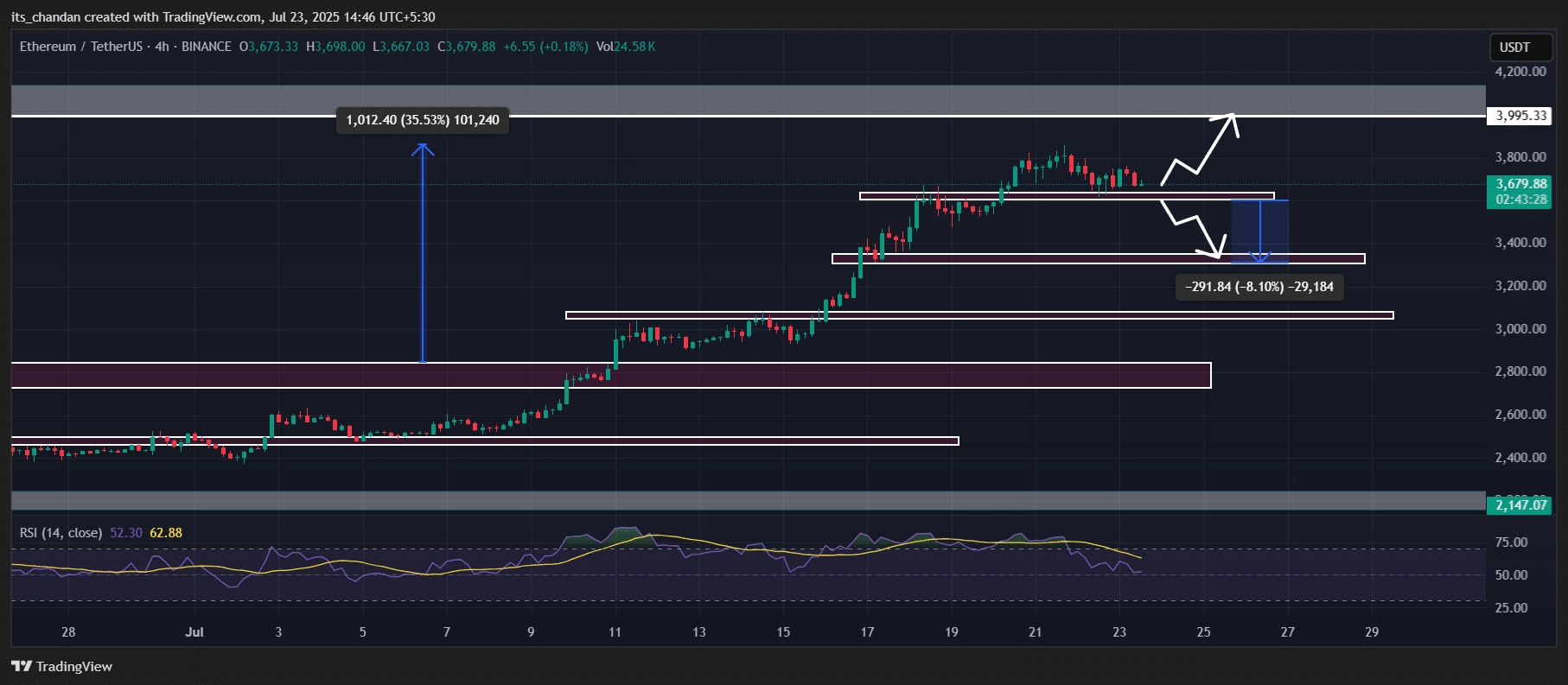 Ethereum (ETH) price action