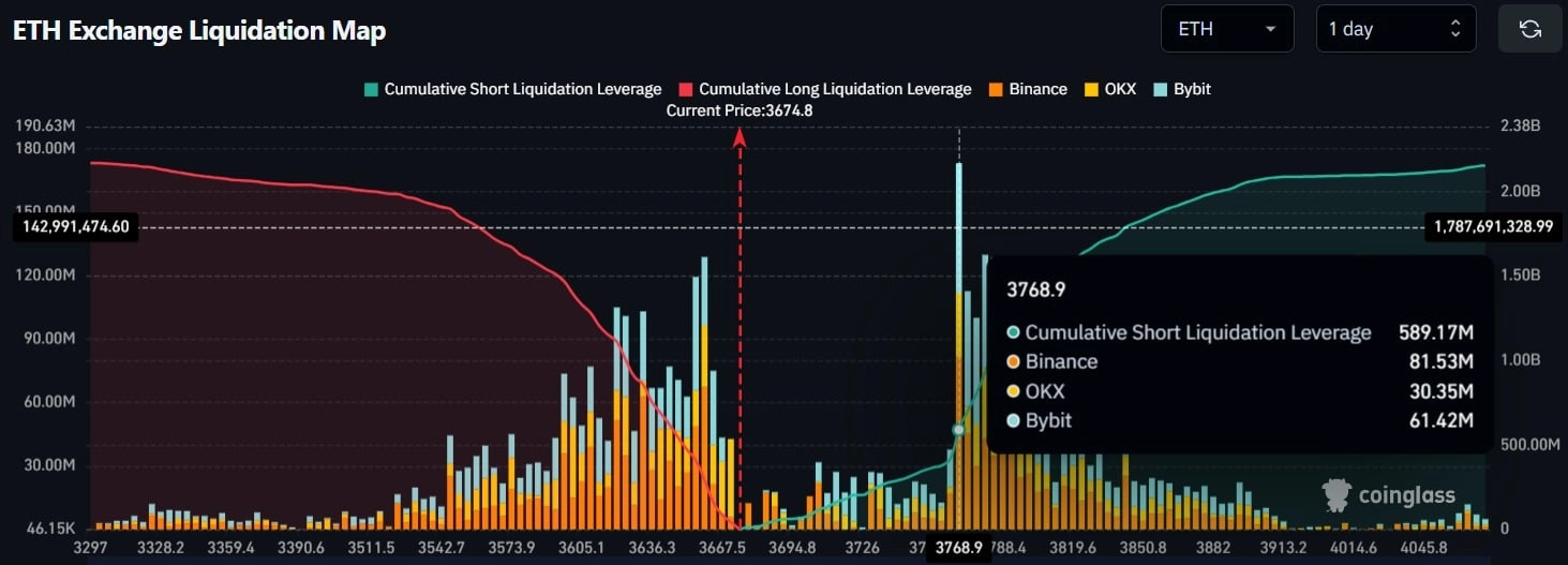 ETH Exchange Liquidation Map