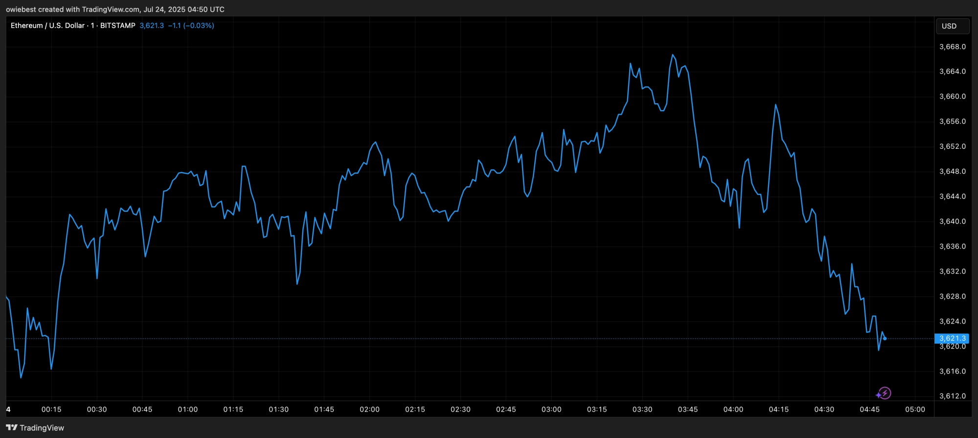 Ethereum price chart from TradingView.com