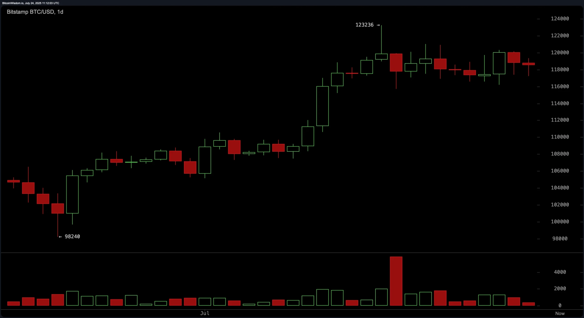 Bitcoin Price Watch: Technical Tug-of-War Intensifies Near ATH Levels