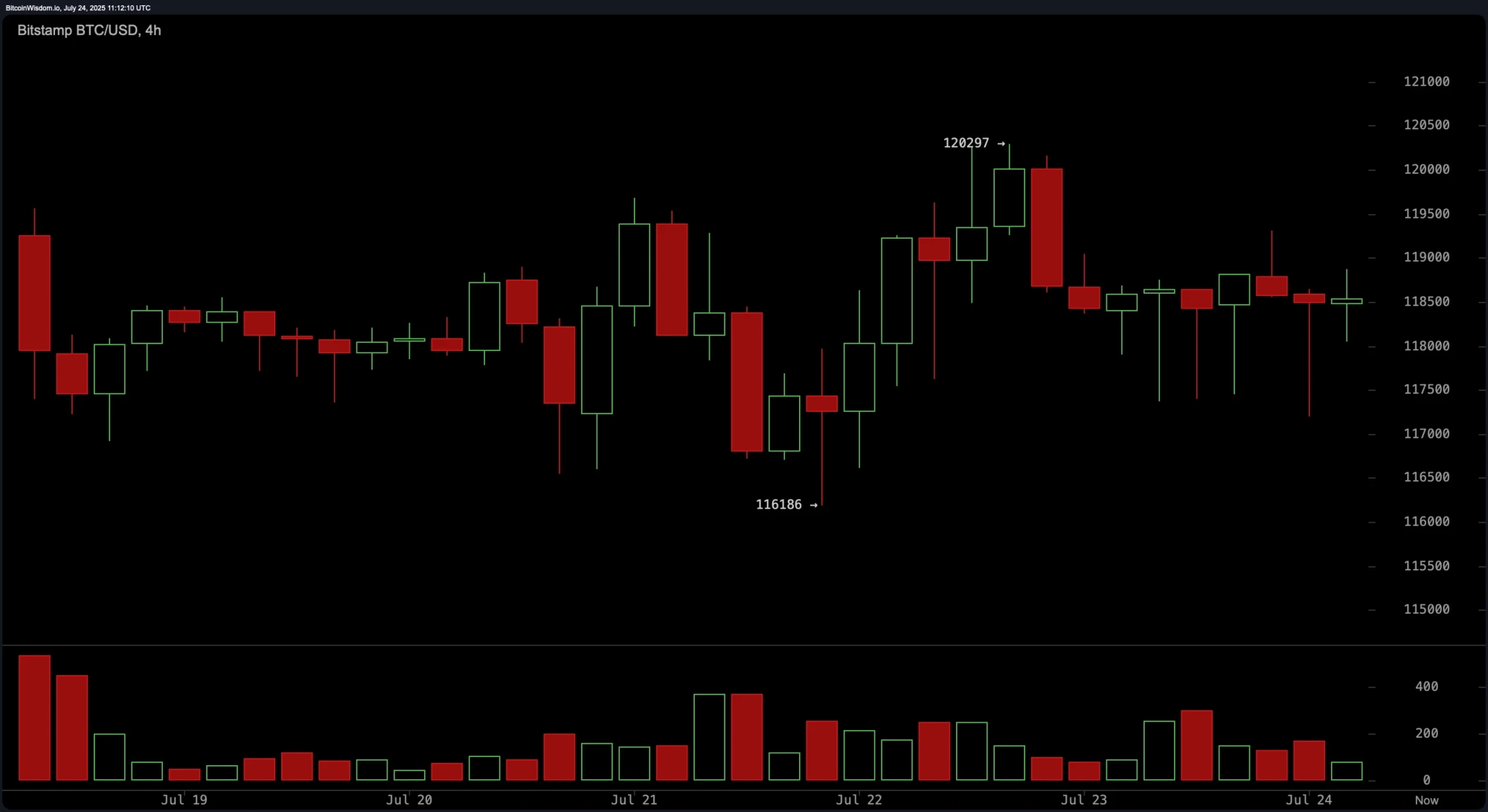 Bitcoin Price Watch: Technical Tug-of-War Intensifies Near ATH Levels