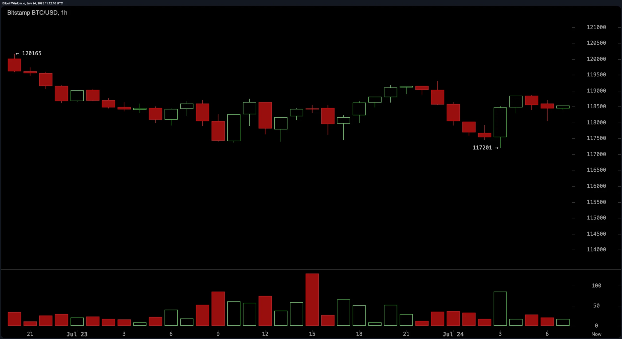 Bitcoin Price Watch: Technical Tug-of-War Intensifies Near ATH Levels