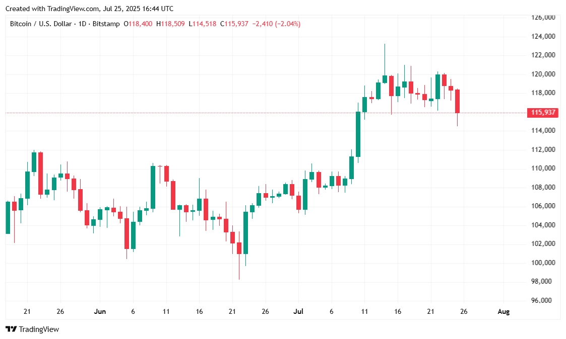 Bitcoin Drops Below $115K and Institutions Buy the Dip