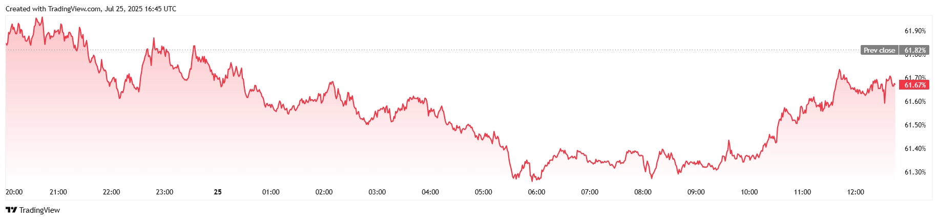 Bitcoin Drops Below $115K and Institutions Buy the Dip