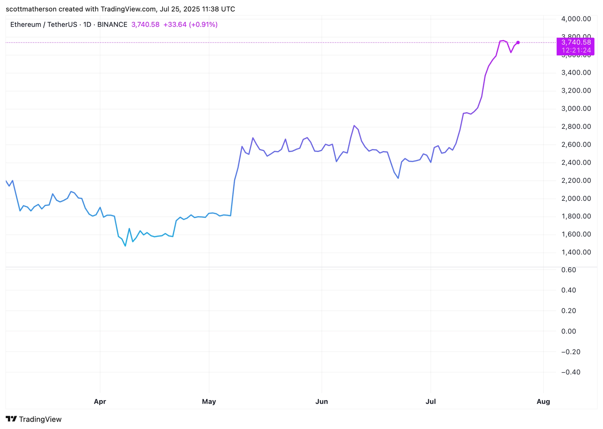 Ethereum
