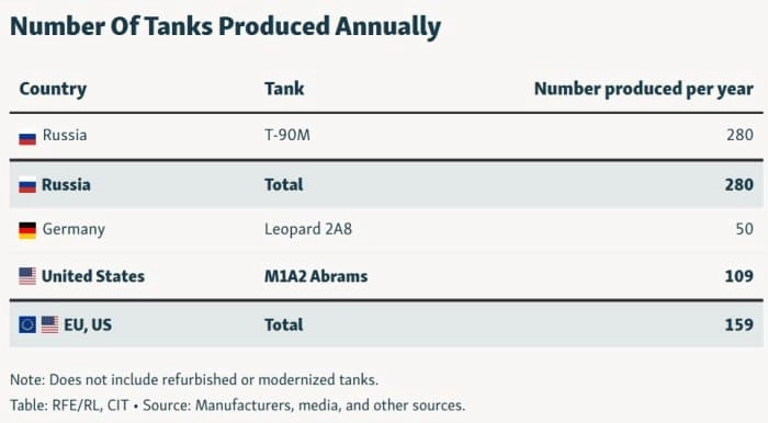 Tanks